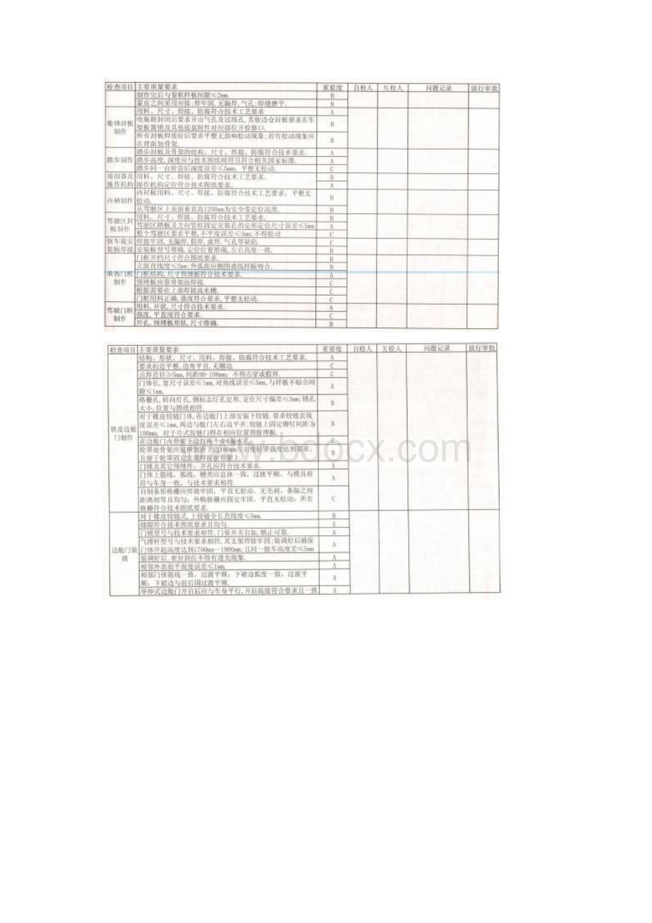 客车制造流程记录和质量检验卡.docx_第3页