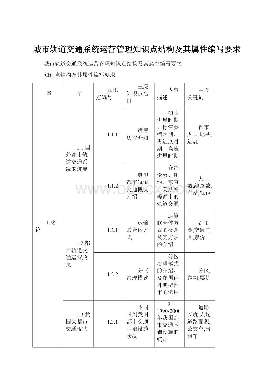 城市轨道交通系统运营管理知识点结构及其属性编写要求.docx