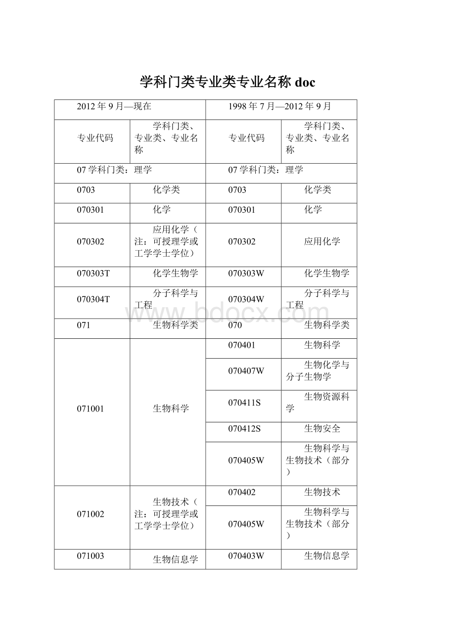 学科门类专业类专业名称doc.docx_第1页