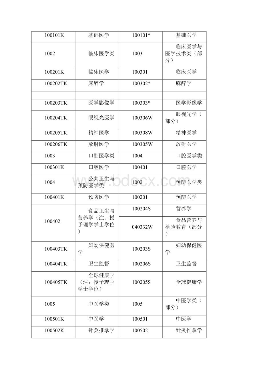 学科门类专业类专业名称doc.docx_第3页