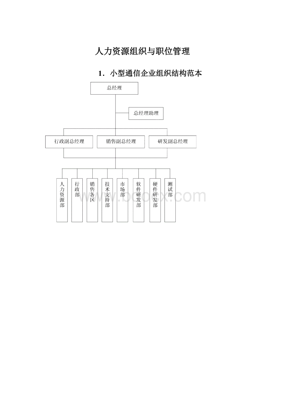 人力资源组织与职位管理.docx