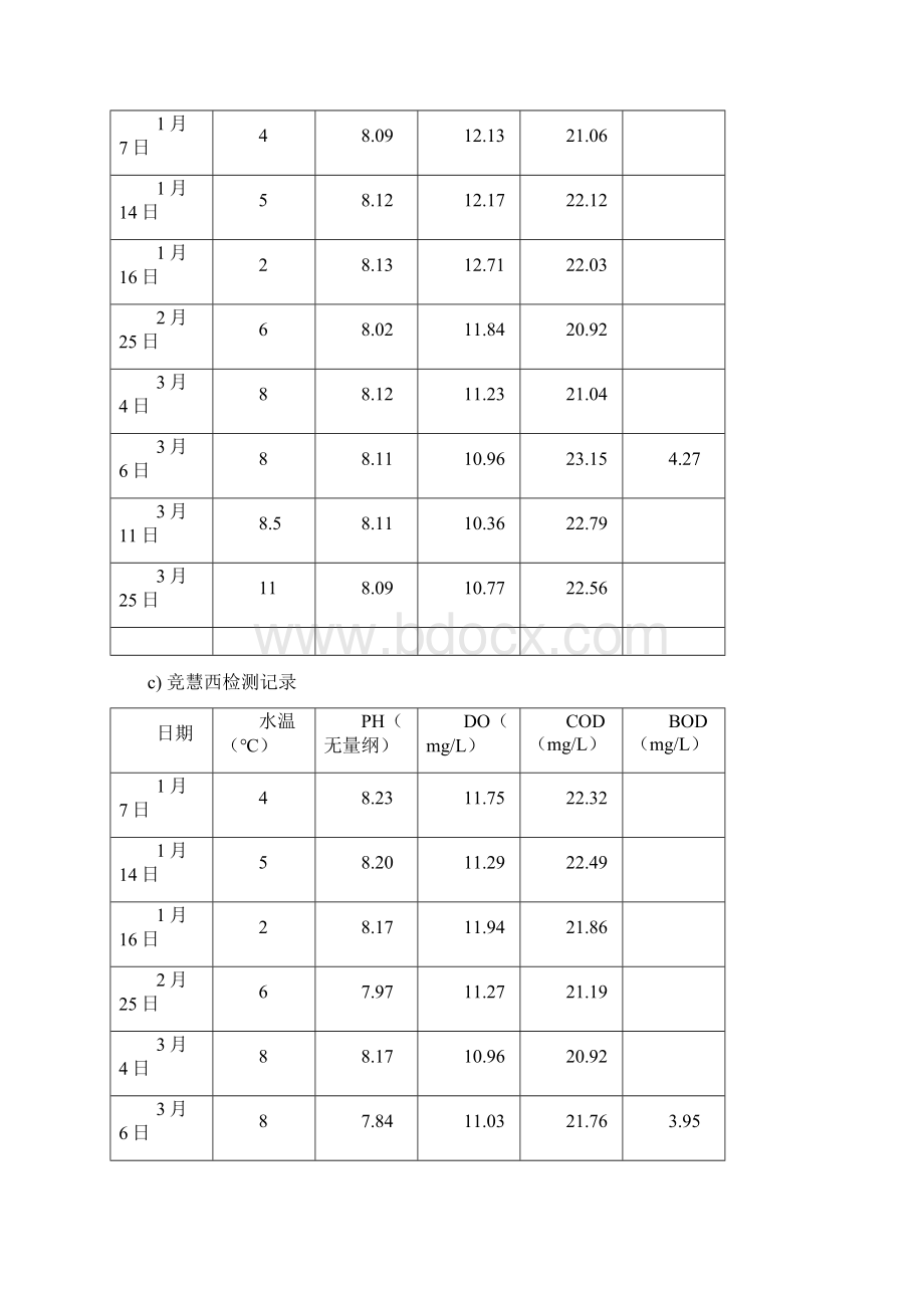 水质检测评价报告Word格式.docx_第3页