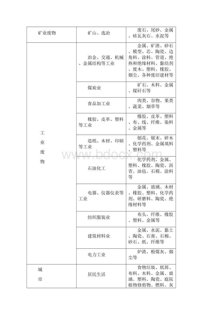 固废污染知识总结.docx_第3页