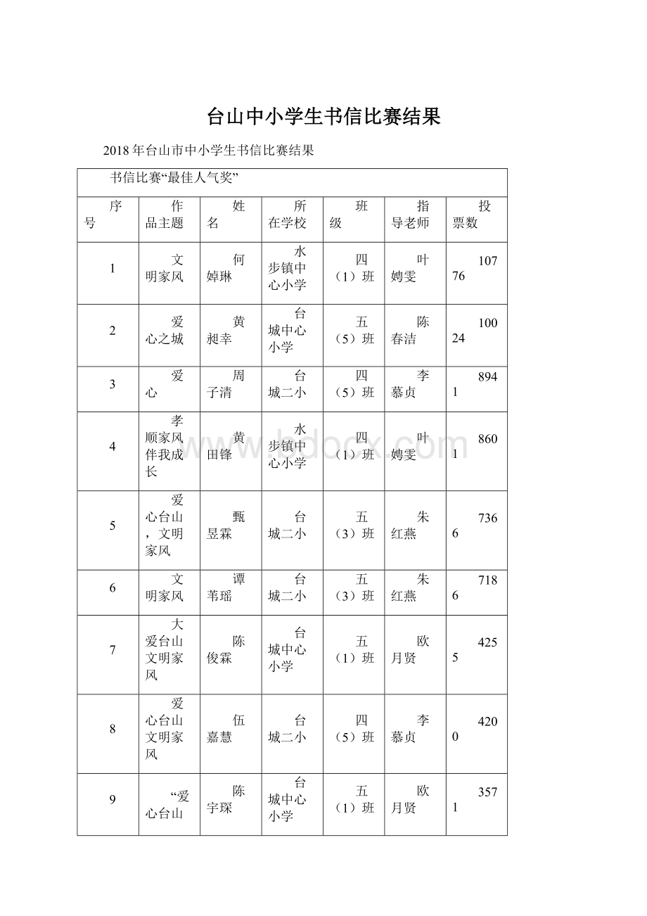 台山中小学生书信比赛结果.docx_第1页