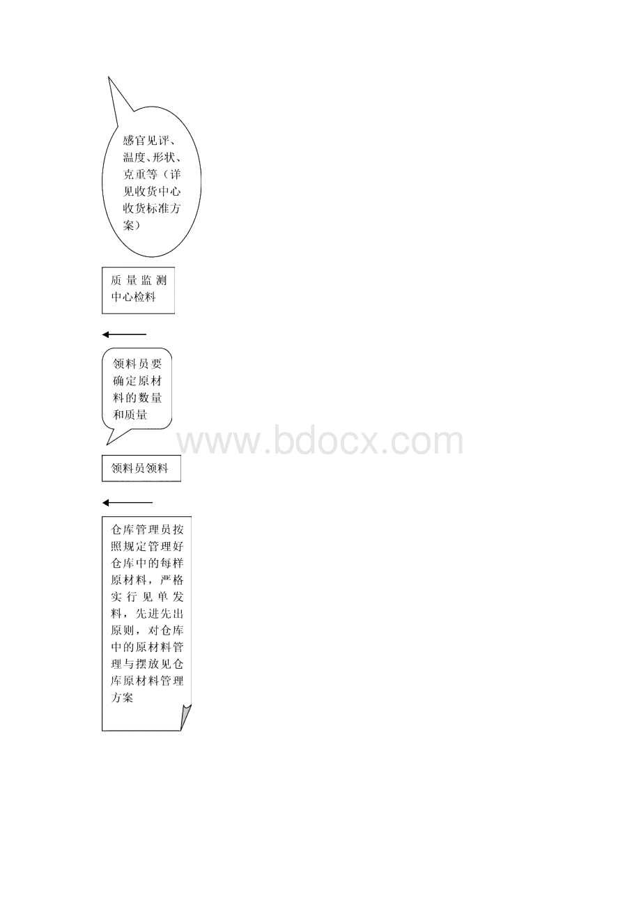 食品加工标准化作业和质量管理管理方案Word格式文档下载.docx_第2页