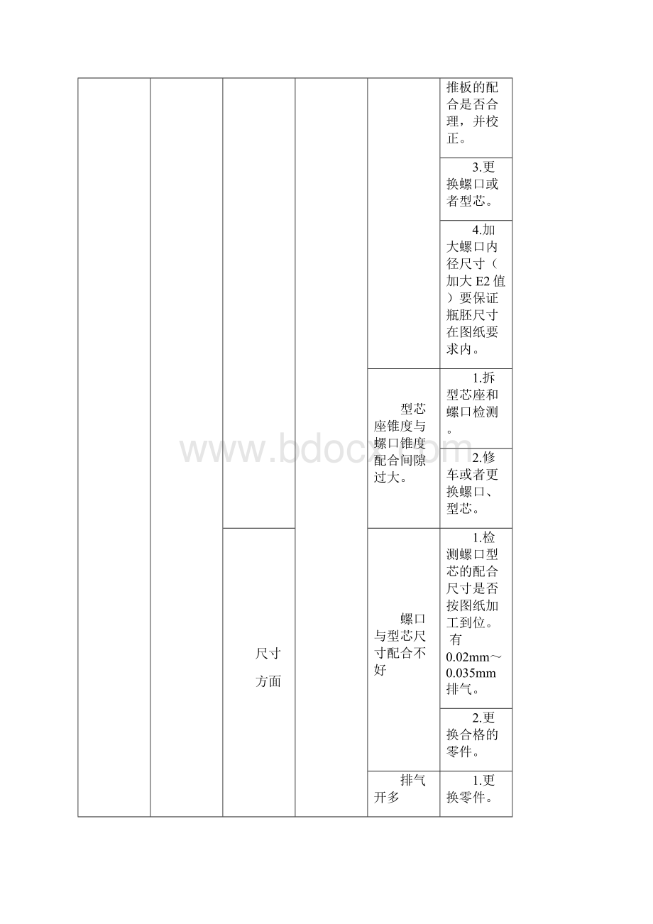 瓶胚常见缺陷项目分析处理步骤.docx_第2页