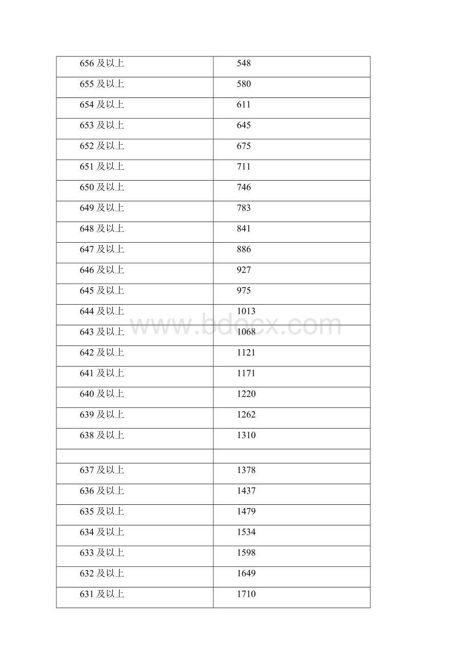 最新内蒙古普通高校招生考试各分数段人数统计表普通理科文档格式.docx_第2页