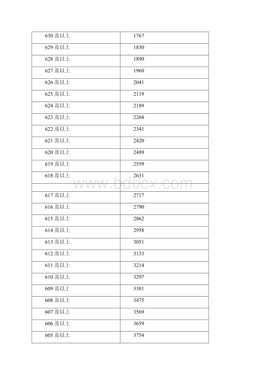 最新内蒙古普通高校招生考试各分数段人数统计表普通理科文档格式.docx_第3页