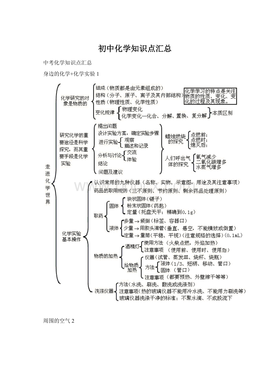 初中化学知识点汇总.docx