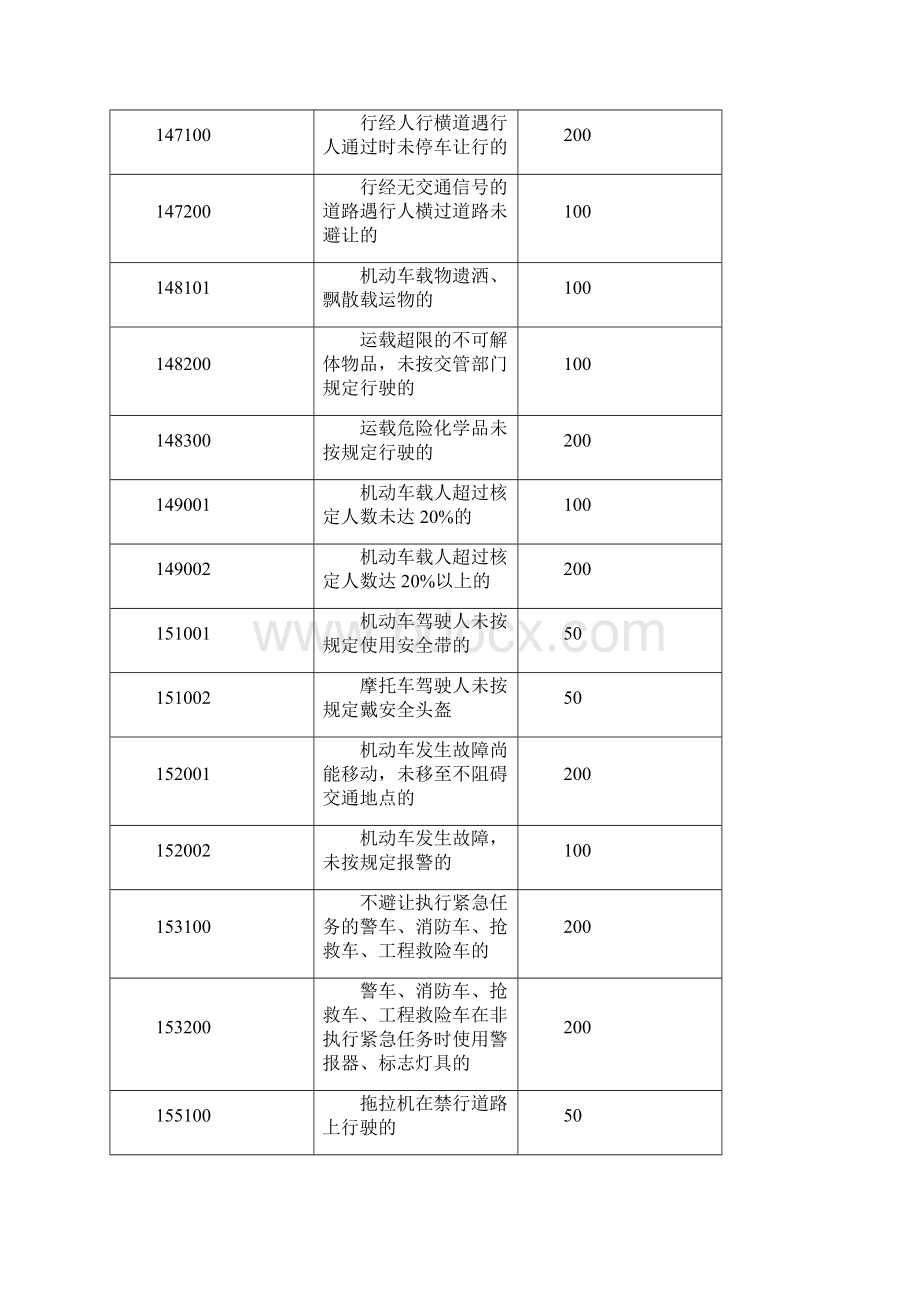 东莞交通违章处罚一览表Word文档下载推荐.docx_第3页