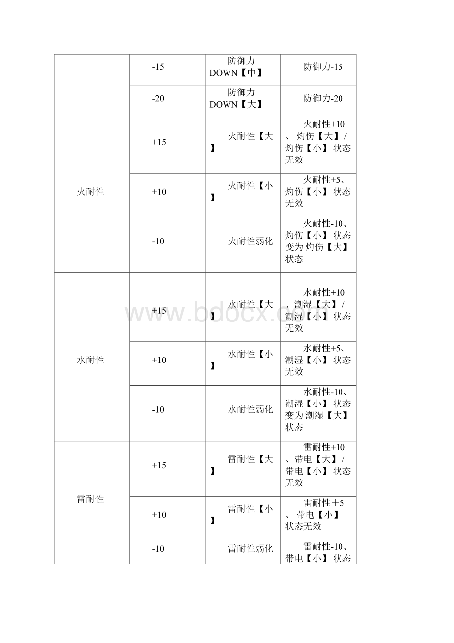 怪物猎人P3全技能详解文档格式.docx_第2页