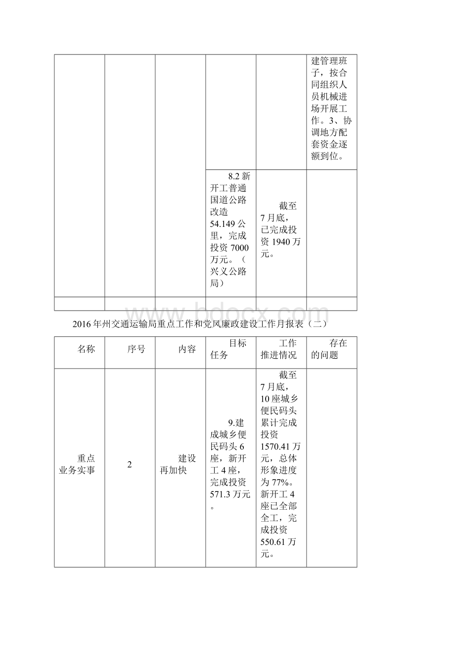 州交通运输局重点工作和党风廉政建设工作月报表一.docx_第3页