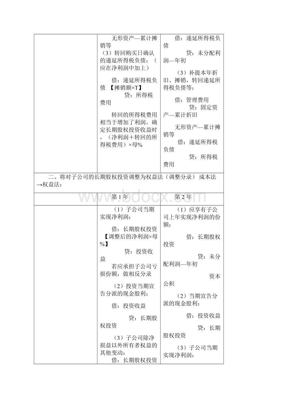 cpa合并财务报表总结篇.docx_第2页