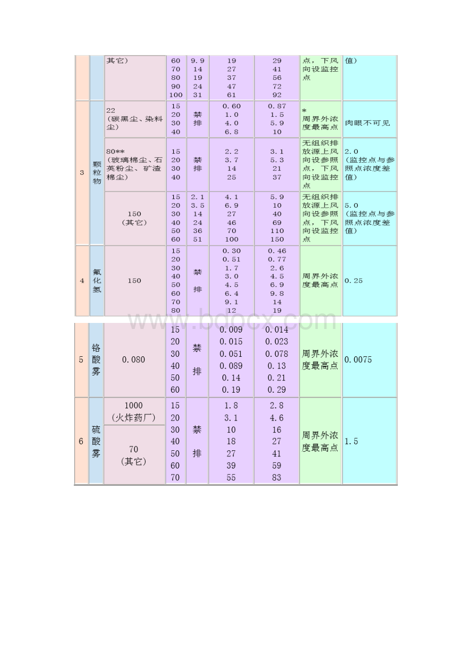 环境空气质量标准二级的要求Word文档下载推荐.docx_第3页