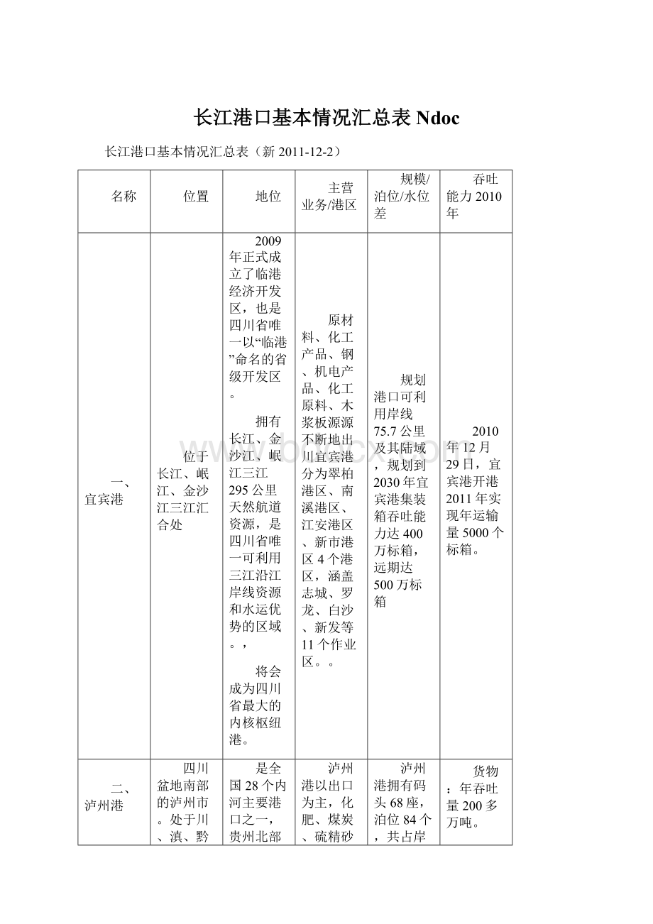 长江港口基本情况汇总表Ndoc.docx_第1页