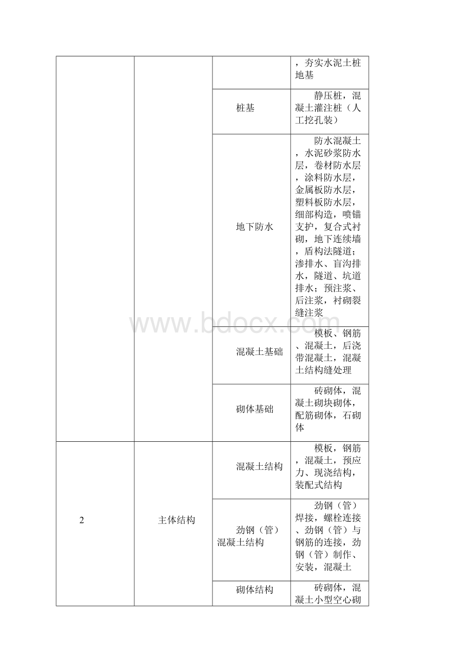 工程划分与质量目标分解Word格式.docx_第2页