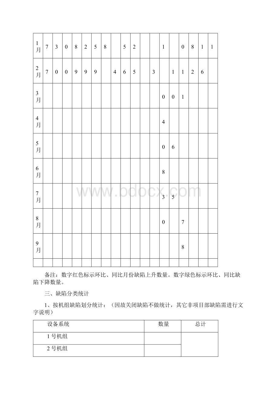 输煤专业缺陷综合分析报告.docx_第2页