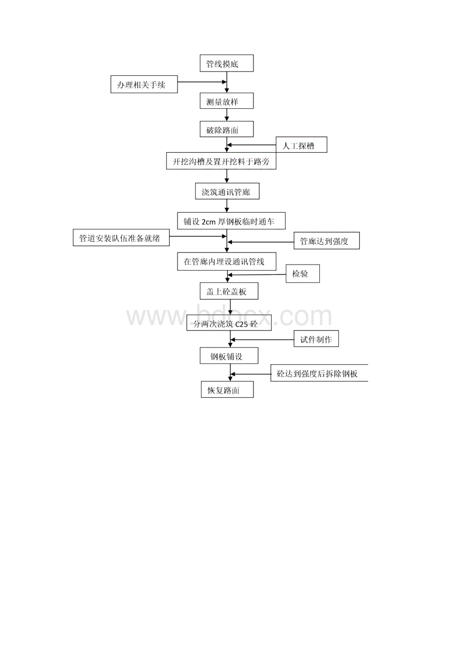 通讯管线保护措施专项方案.docx_第3页