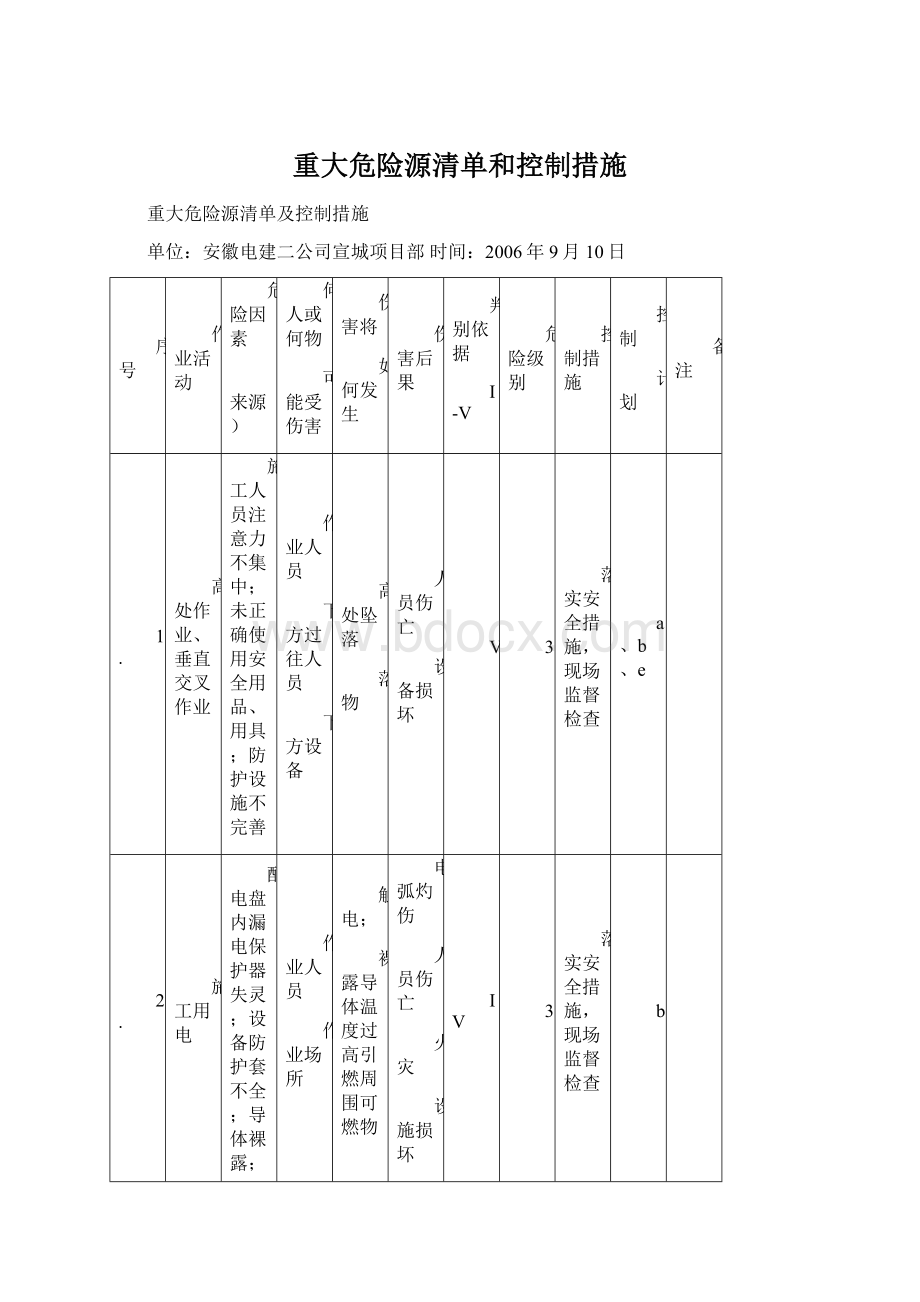 重大危险源清单和控制措施.docx_第1页