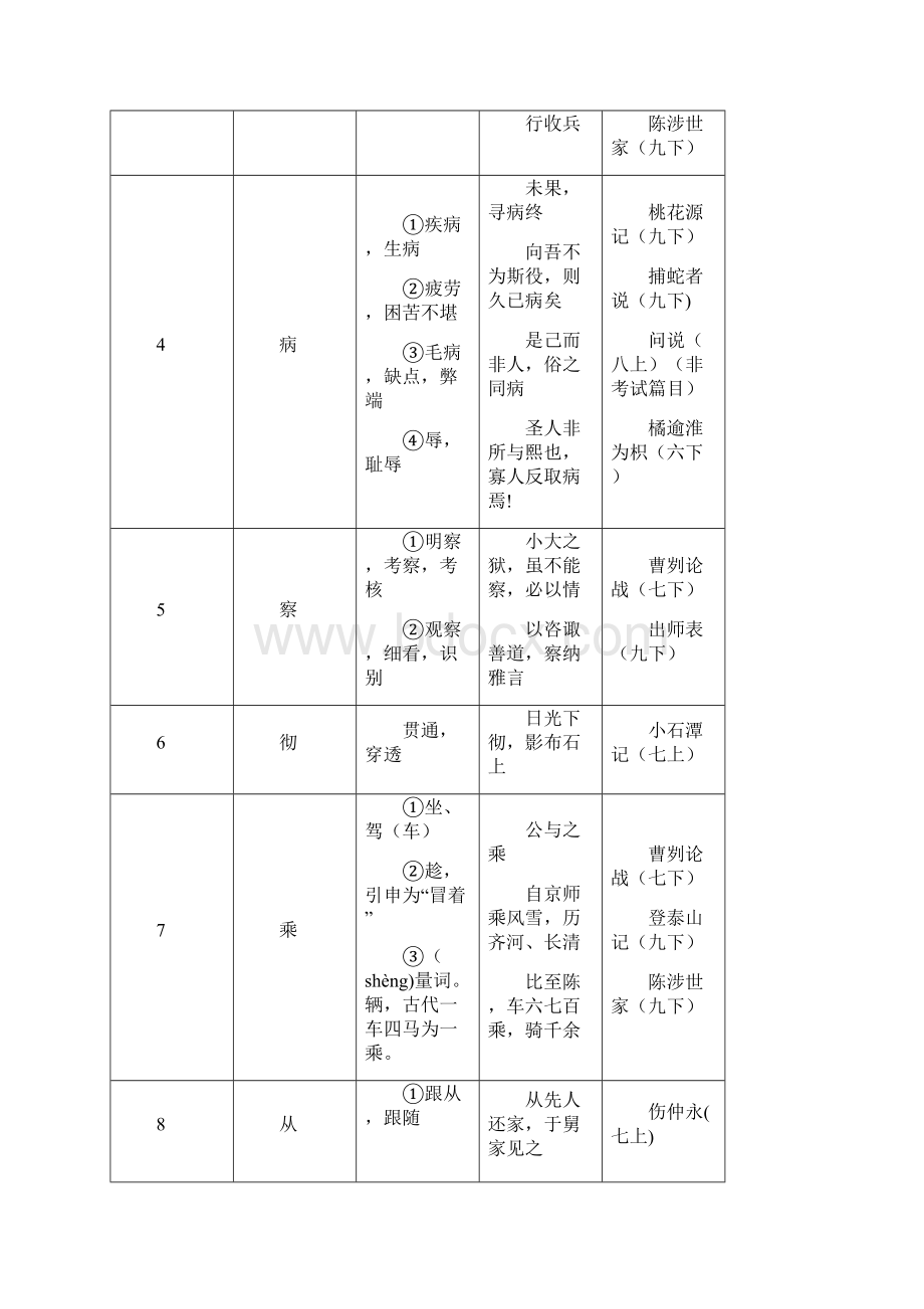 初中重点150个文言实词.docx_第2页