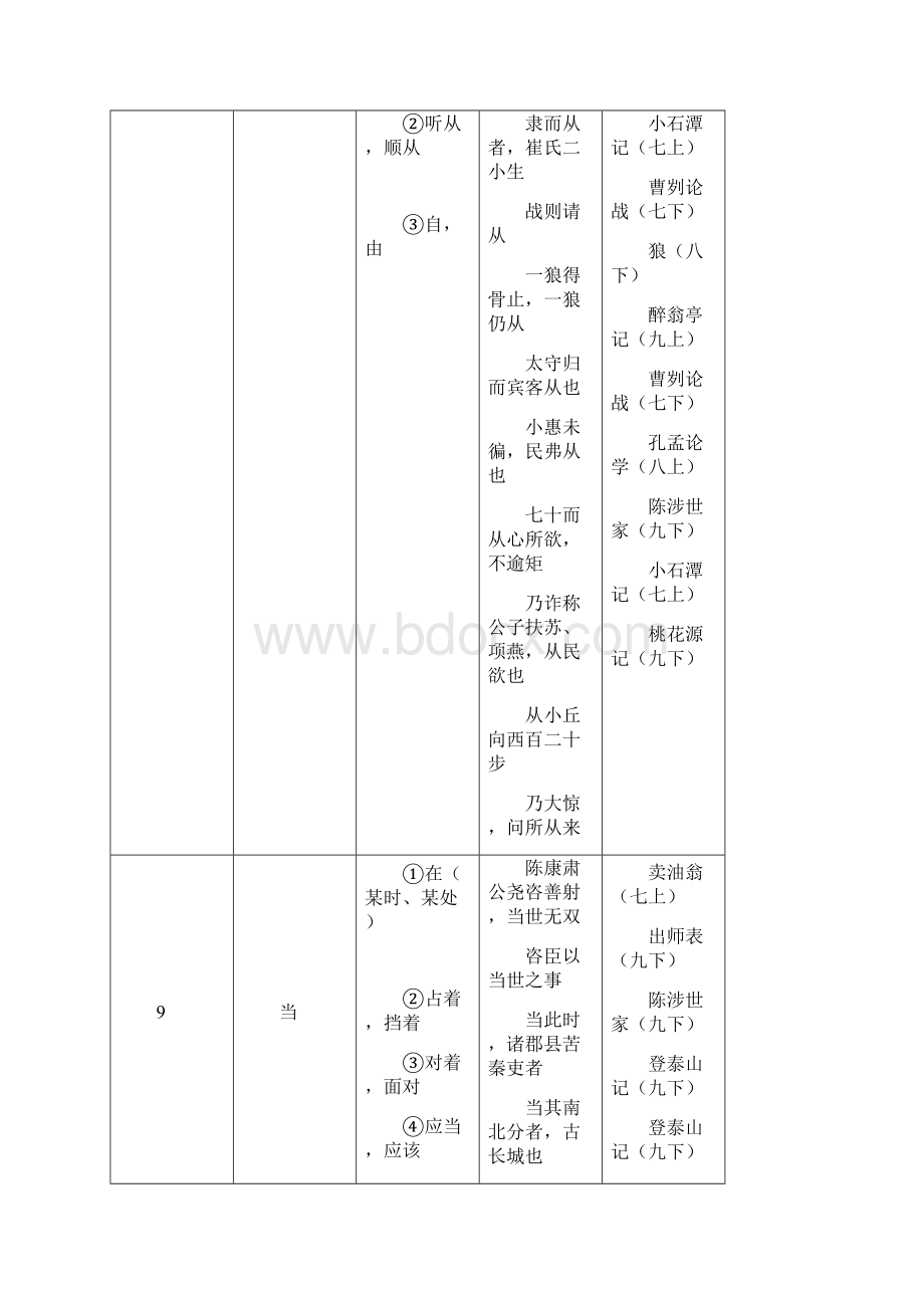 初中重点150个文言实词.docx_第3页