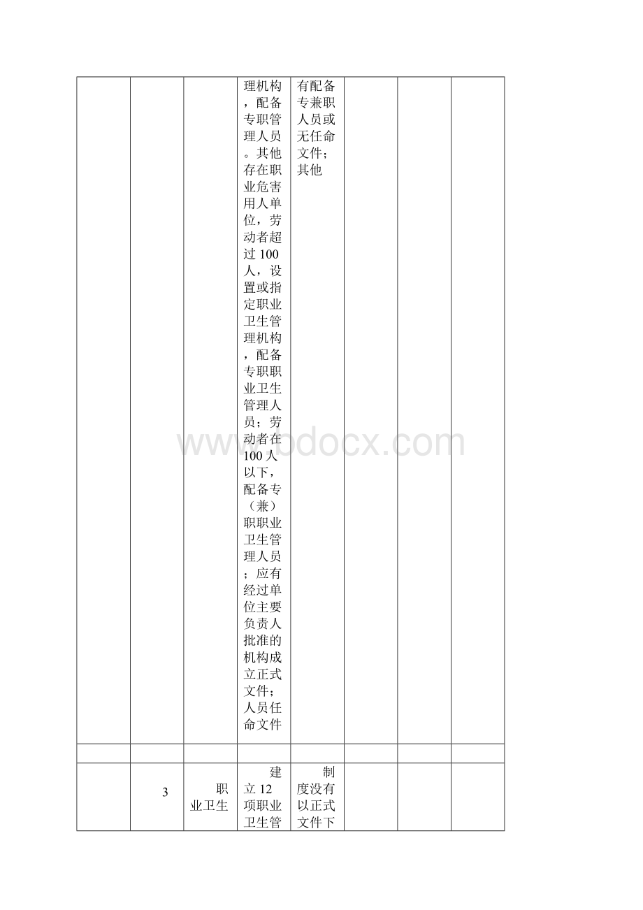 职业病隐患排查表Word文档下载推荐.docx_第2页