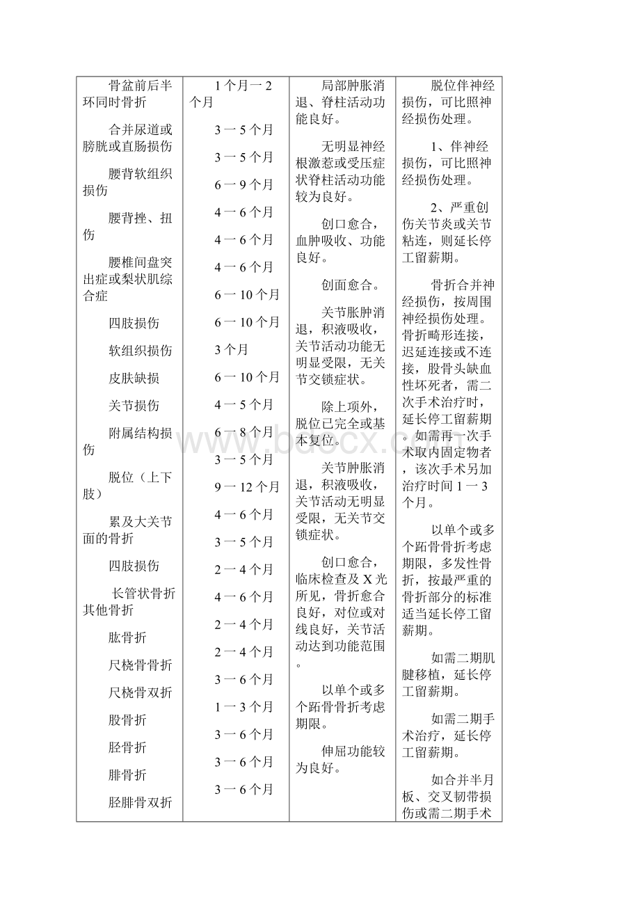 福建省工伤职工停工留薪期管理规定定稿版Word文件下载.docx_第3页