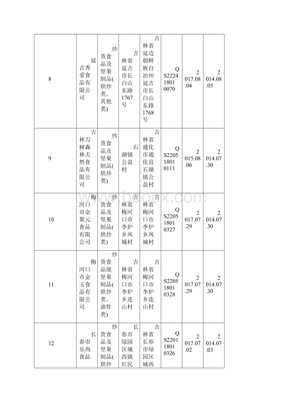 吉林省炒货生产企业名录265家Word文件下载.docx_第3页