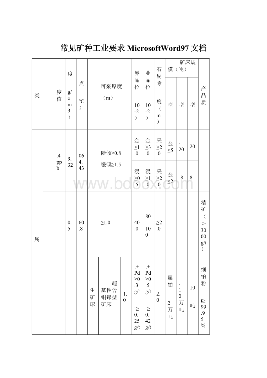 常见矿种工业要求MicrosoftWord97文档文档格式.docx_第1页