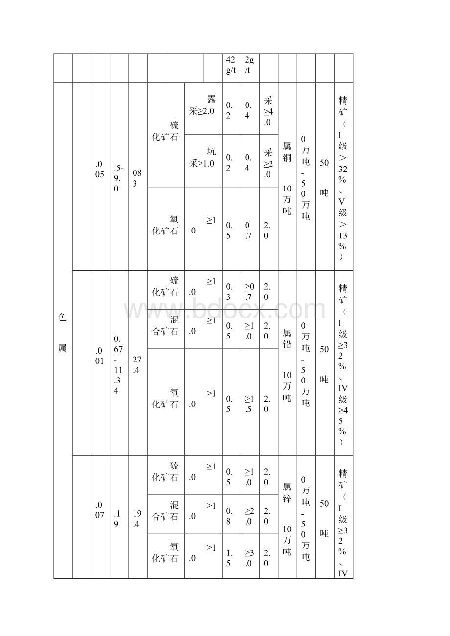 常见矿种工业要求MicrosoftWord97文档文档格式.docx_第3页