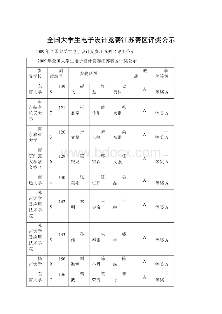 全国大学生电子设计竞赛江苏赛区评奖公示.docx