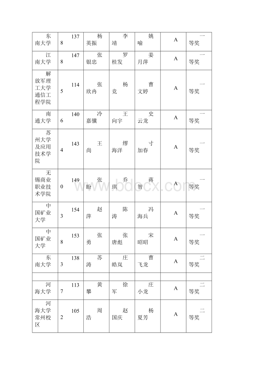 全国大学生电子设计竞赛江苏赛区评奖公示.docx_第2页