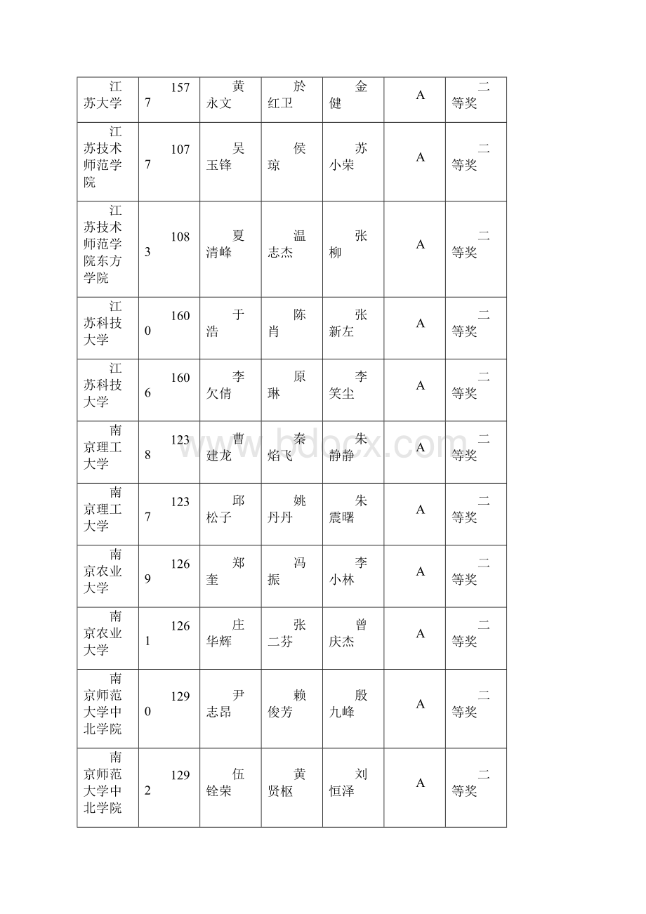 全国大学生电子设计竞赛江苏赛区评奖公示.docx_第3页