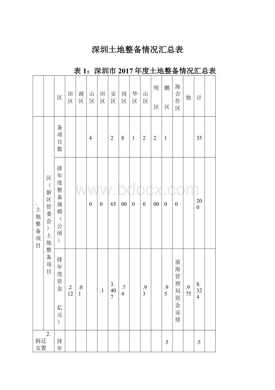 深圳土地整备情况汇总表.docx_第1页