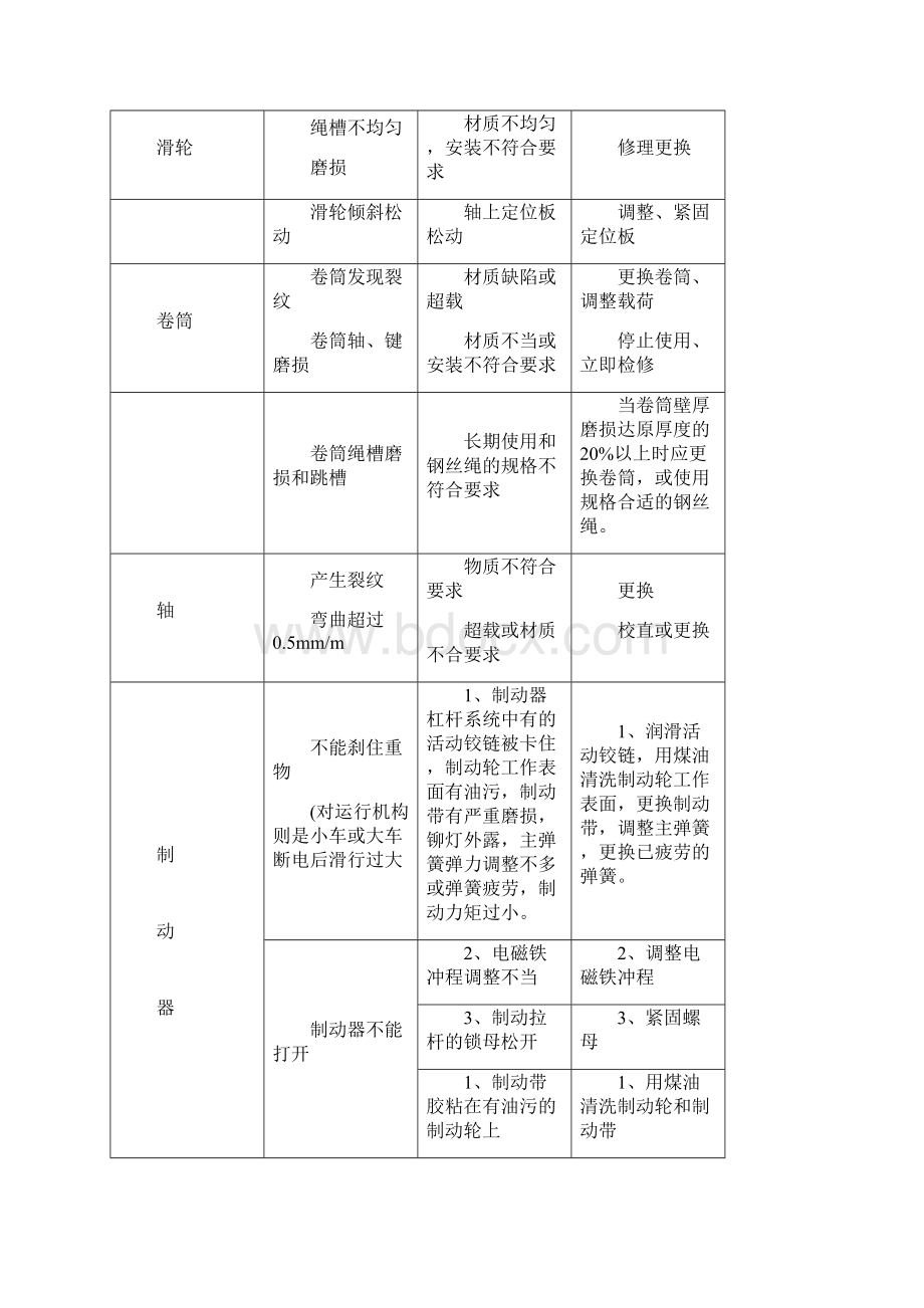 桥式起重机维护检修规程.docx_第3页