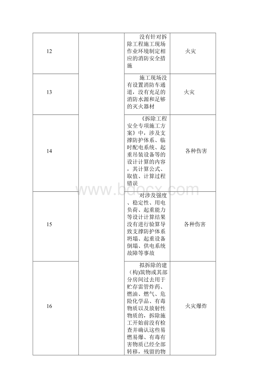 施工现场常见危险源清单.docx_第3页