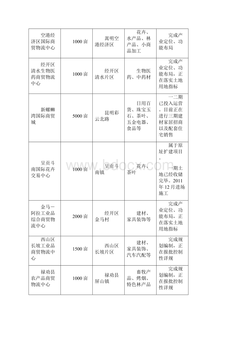 昆明商贸城市场调研分析报告剖析Word文档格式.docx_第3页