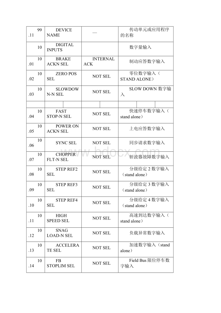 第8章ABBACS800变频器提升机程序参数样表Word下载.docx_第2页