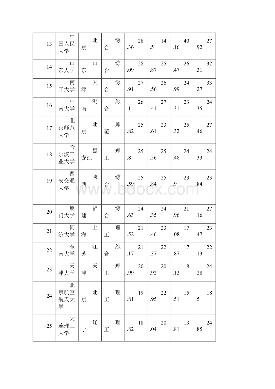 中国大学排名.docx_第2页