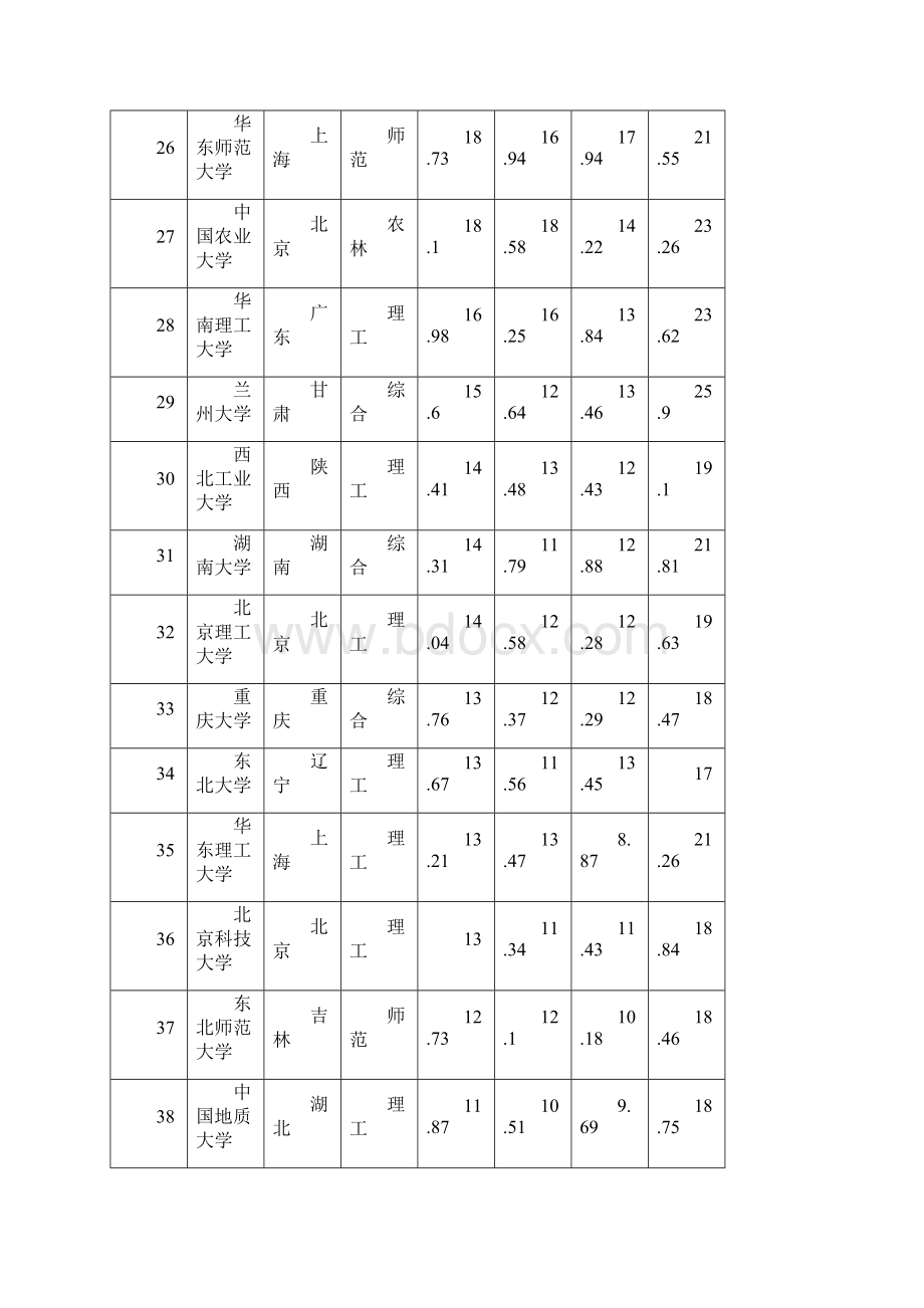 中国大学排名.docx_第3页