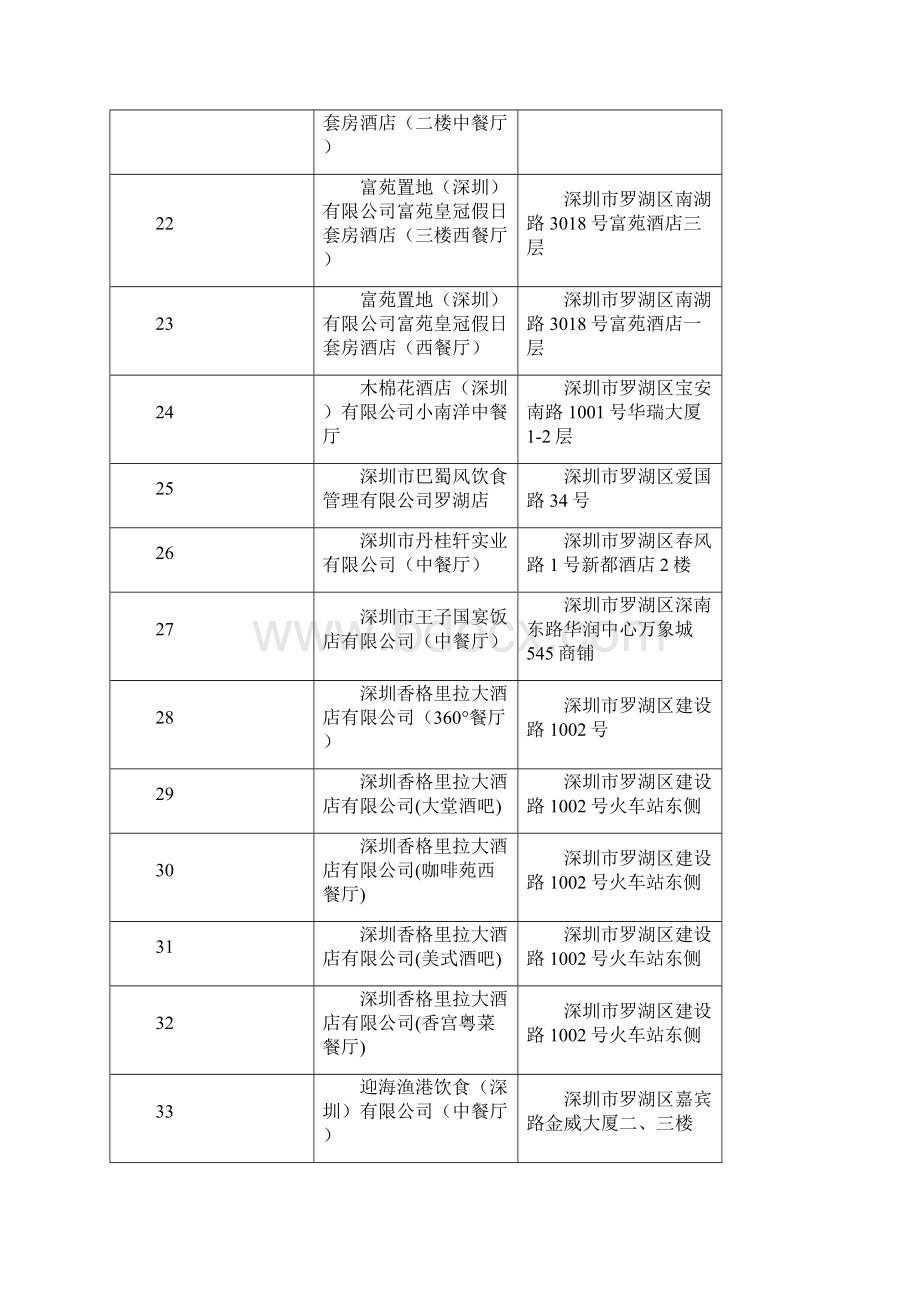 深圳市餐饮业不含学校及托幼机构集体食堂.docx_第3页