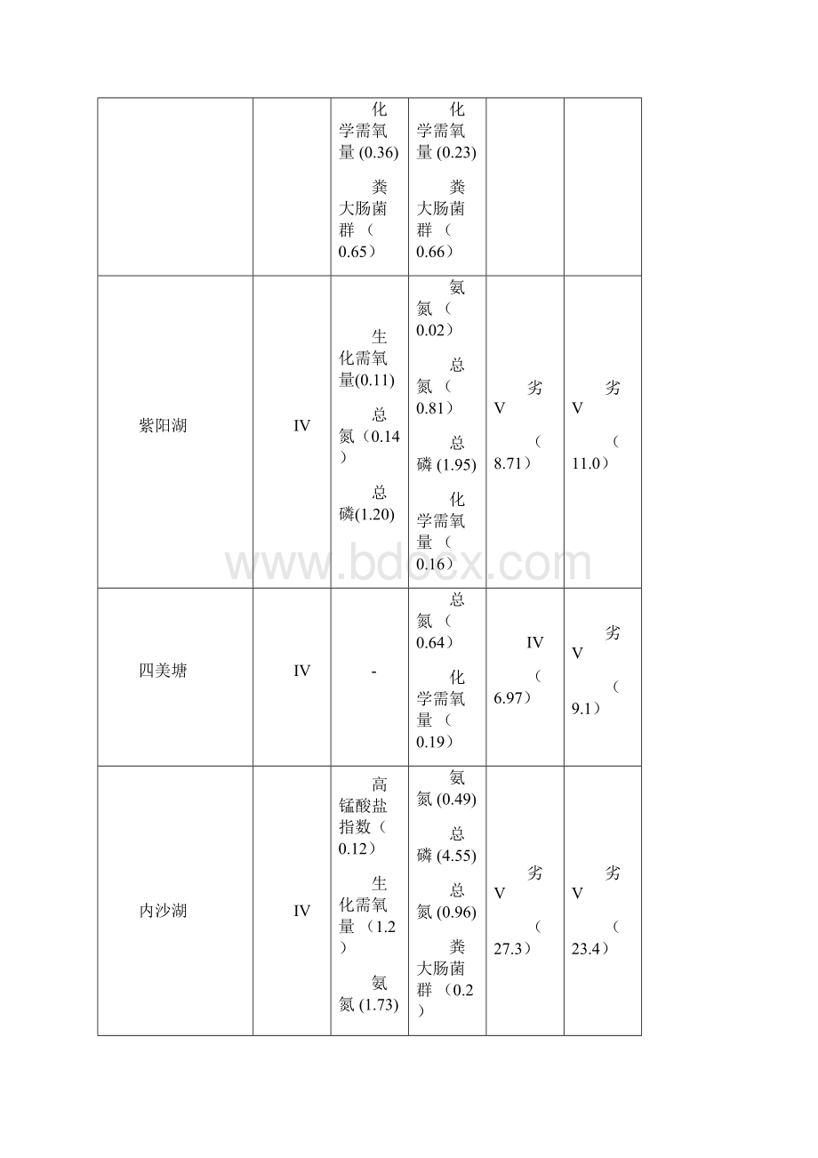 武昌区环境质量状况公报Word文档格式.docx_第3页