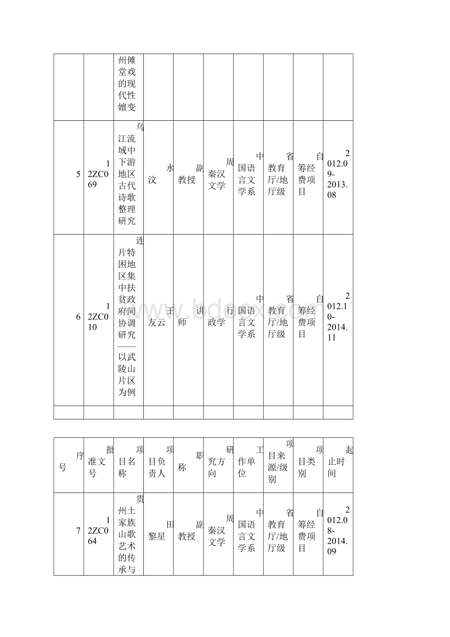 铜仁学院科研立项项目一览表.docx_第2页