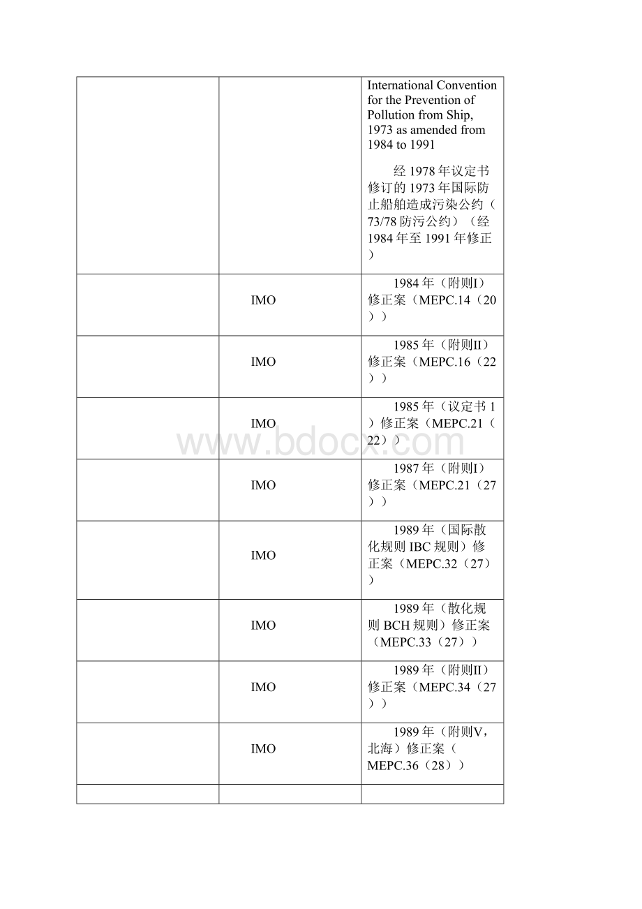 法律法规公约规则指南出版物IMO决议清单.docx_第3页