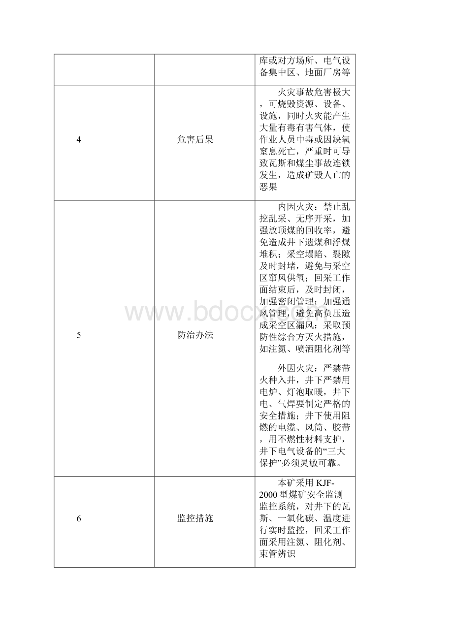 正兴白云乌素煤矿重大危险源检测.docx_第3页