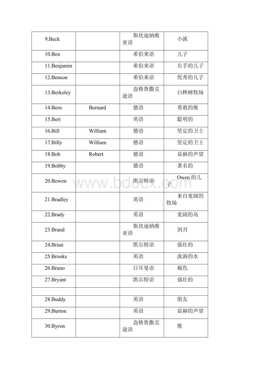 英文名含义AZ男孩.docx_第3页