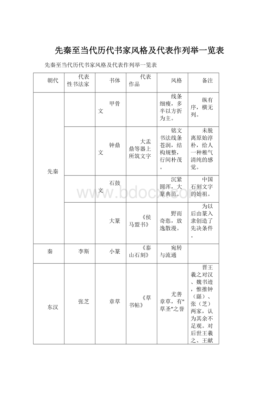 先秦至当代历代书家风格及代表作列举一览表Word文档格式.docx_第1页