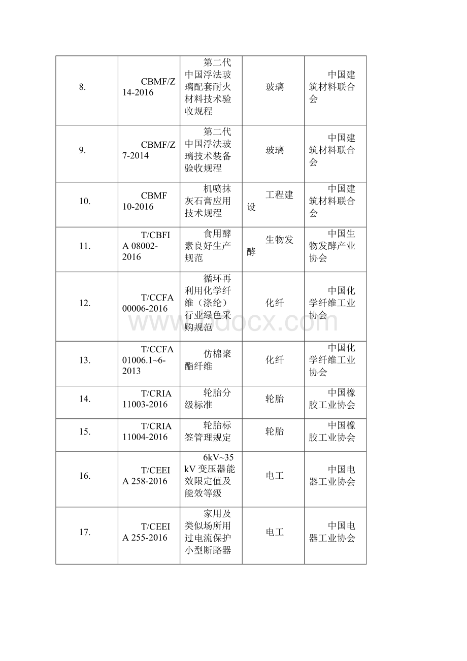 拟列入的107项团体标准应用示范项目汇总表模板Word文件下载.docx_第2页