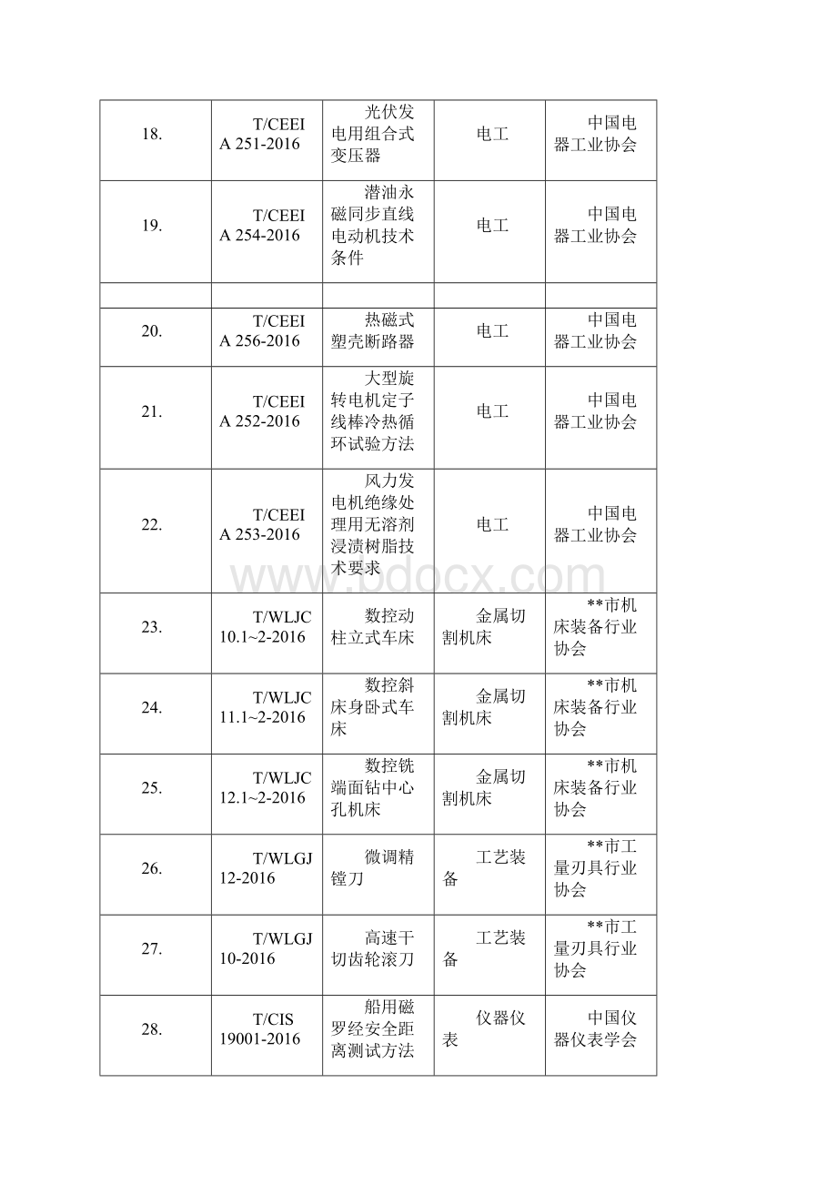 拟列入的107项团体标准应用示范项目汇总表模板Word文件下载.docx_第3页