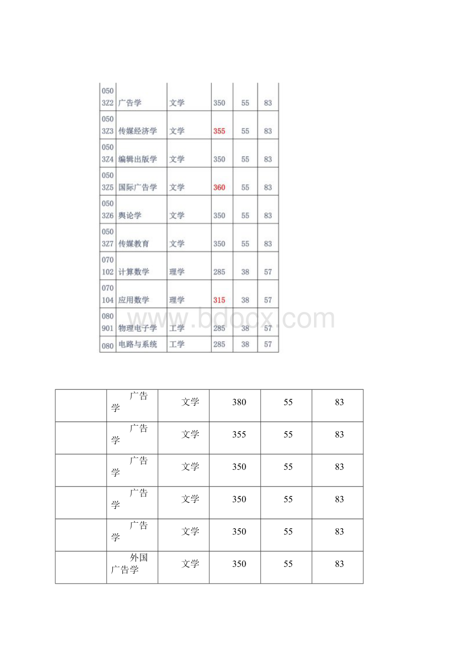 中国传媒大学广告学考研复试分数线.docx_第3页